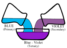 Primary And Secondary Colour Chart